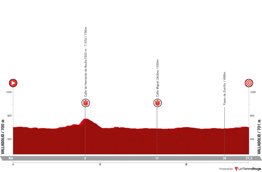 Profile_VueltaAEspana2025stage18