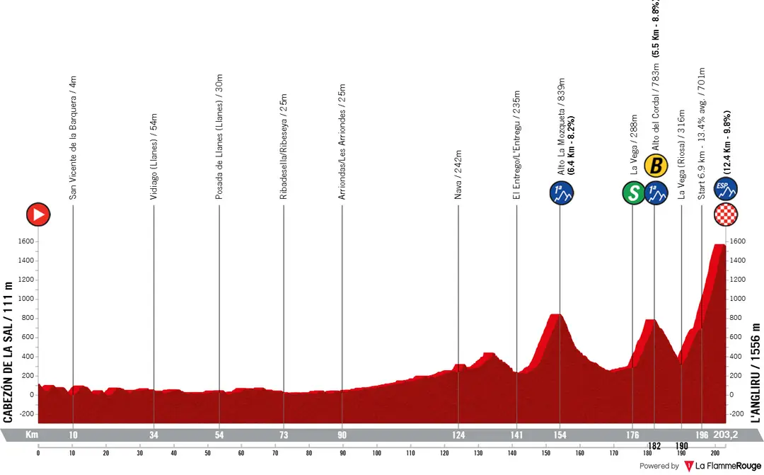 Cabezón de la Sal - Alto de l'Angliru, 202,7 quilómetros
