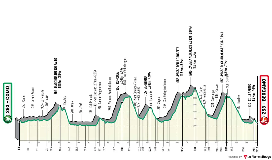 Profile_IlLombardia2025