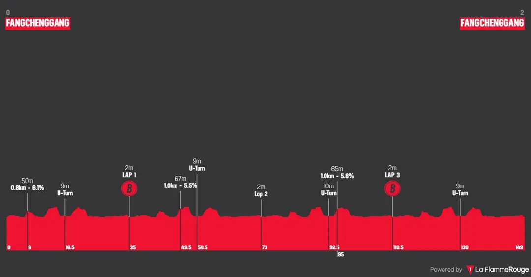 Profile_TourOfGuangxi2025stage1
