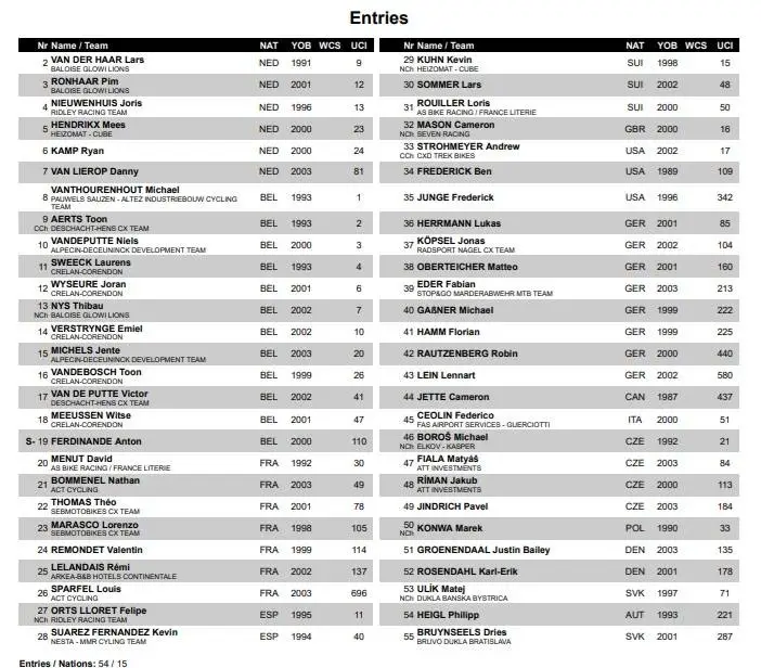 Lista de participantes da prova de elites masculinos - Taça do Mundo de Ciclocrosse Tabor