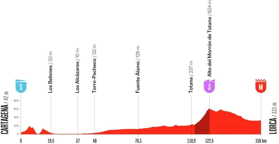 Todos os detalhes da etapa 11 da Vuelta