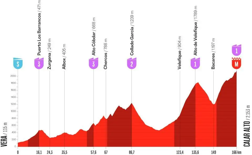 Todos os detalhes da etapa 12 da Vuelta 2026