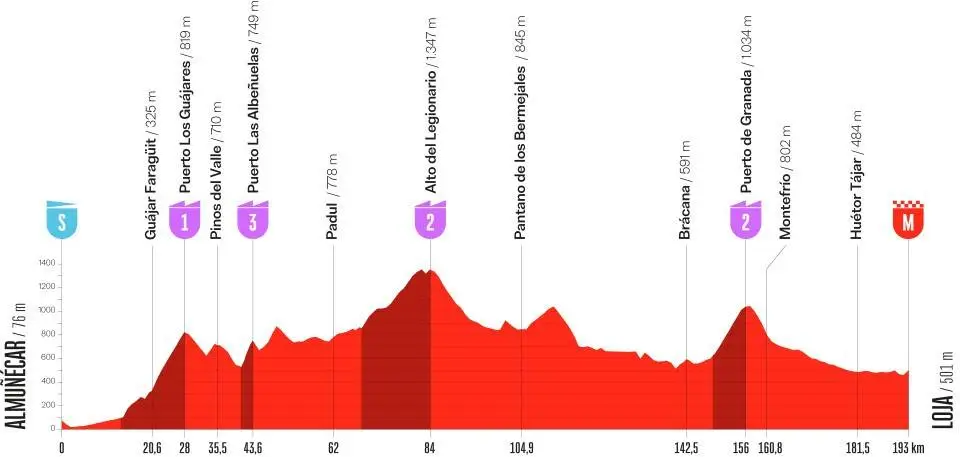Tudo sobre a etapa 13 da Vuelta 2026