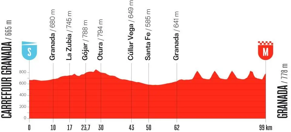 Tudo sobre a etapa final da Vuelta a España 2026