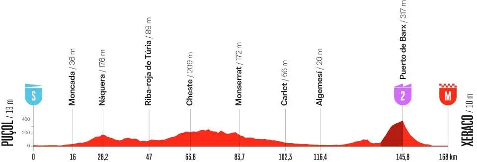 Todos os detalhes da etapa 8 da Vuelta 2026