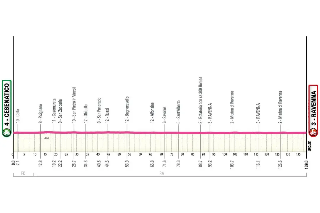 Profile of stage 1 of the 2026 Giro d'Italia Donne