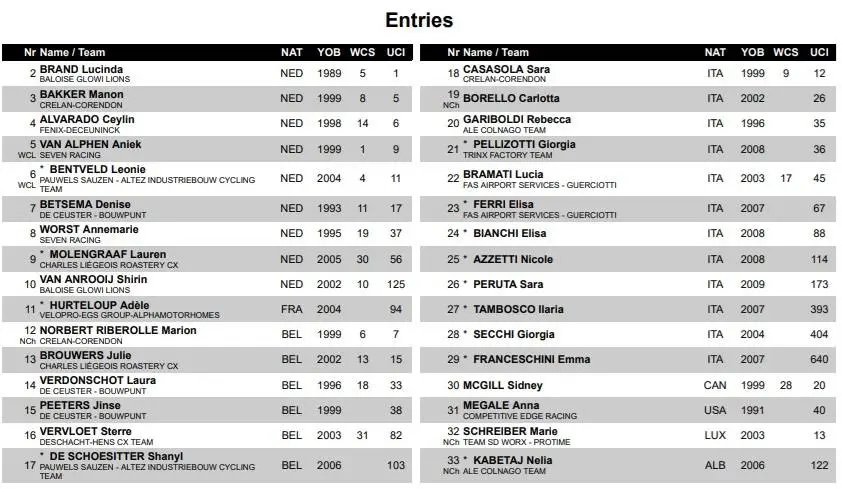 Startlist da prova feminina da Taça do Mundo de ciclocrosse 2025 em Terralba