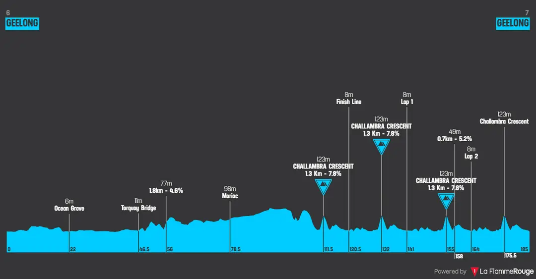 Perfil da Cadel Evans Great Ocean Road Race 2026
