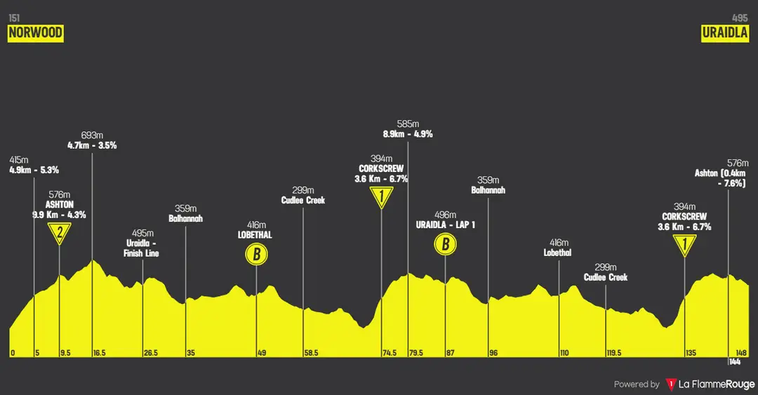 Perfil da 2.ª etapa do Tour Down Under 2026