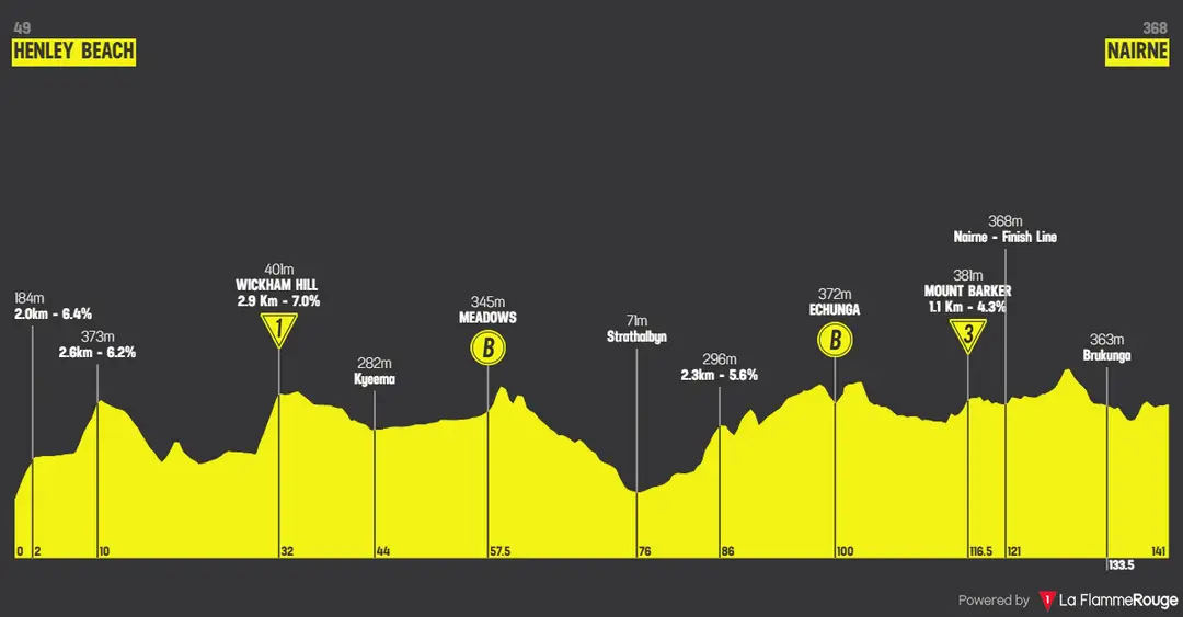 Perfil da 3.ª etapa do Tour Down Under 2026
