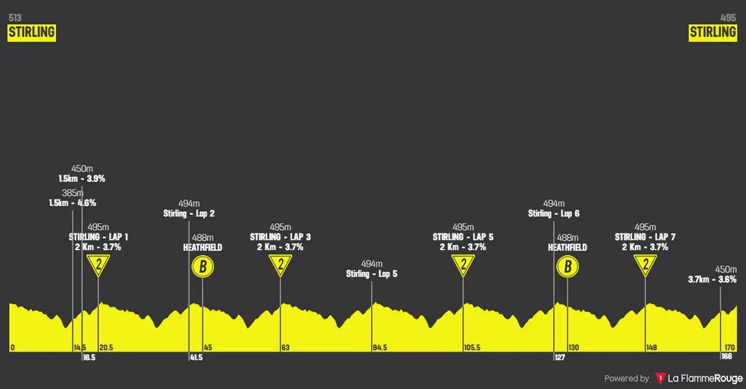 Perfil da etapa 5 do Tour Down Under 2026