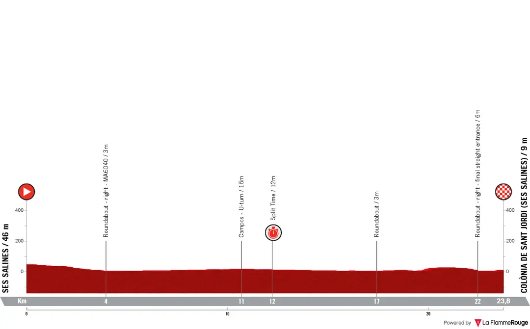 Profile of the 2026 Trofeo Ses Salines
