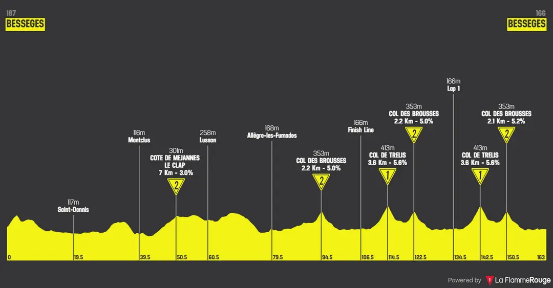 Stage 3: Bessèges - Bessèges, 162.3 kilometers