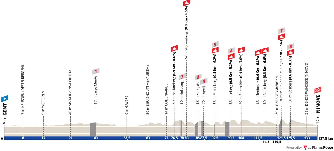 Gent - Ninove, 137.5 kilometers