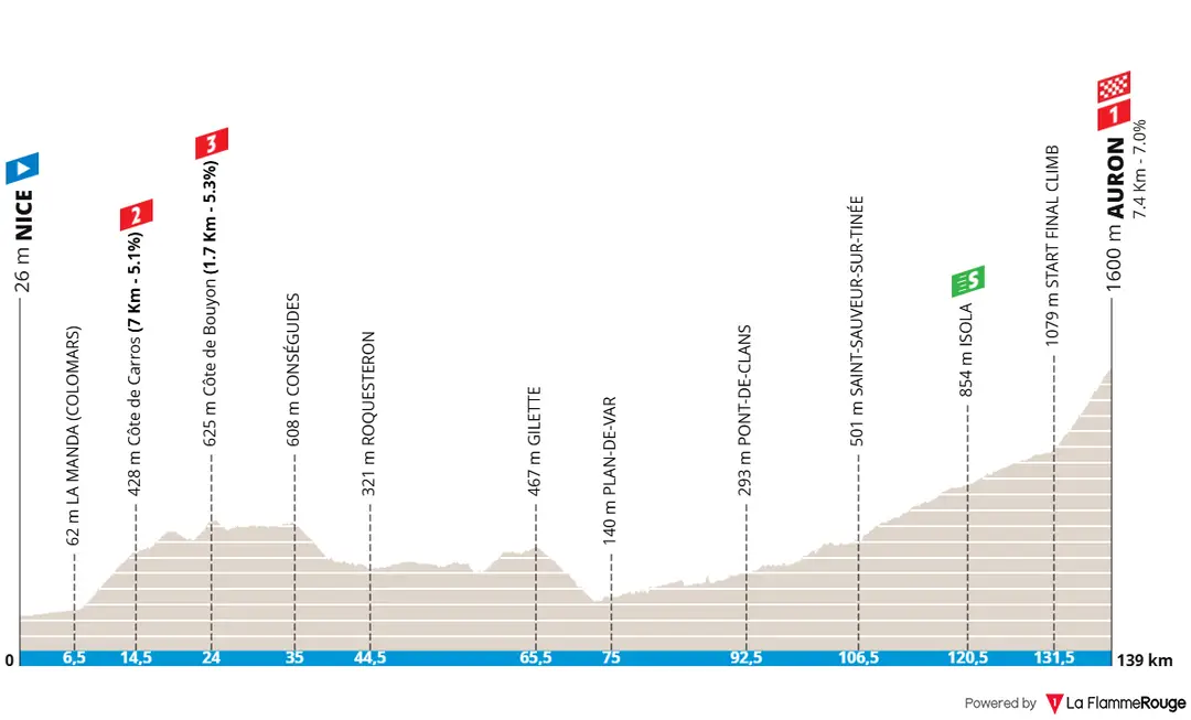 Stage 7: Nice - Auron, 138.7 kilometers