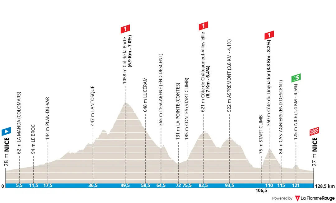 Stage 8: Nice - Nice, 145 kilometers&nbsp;