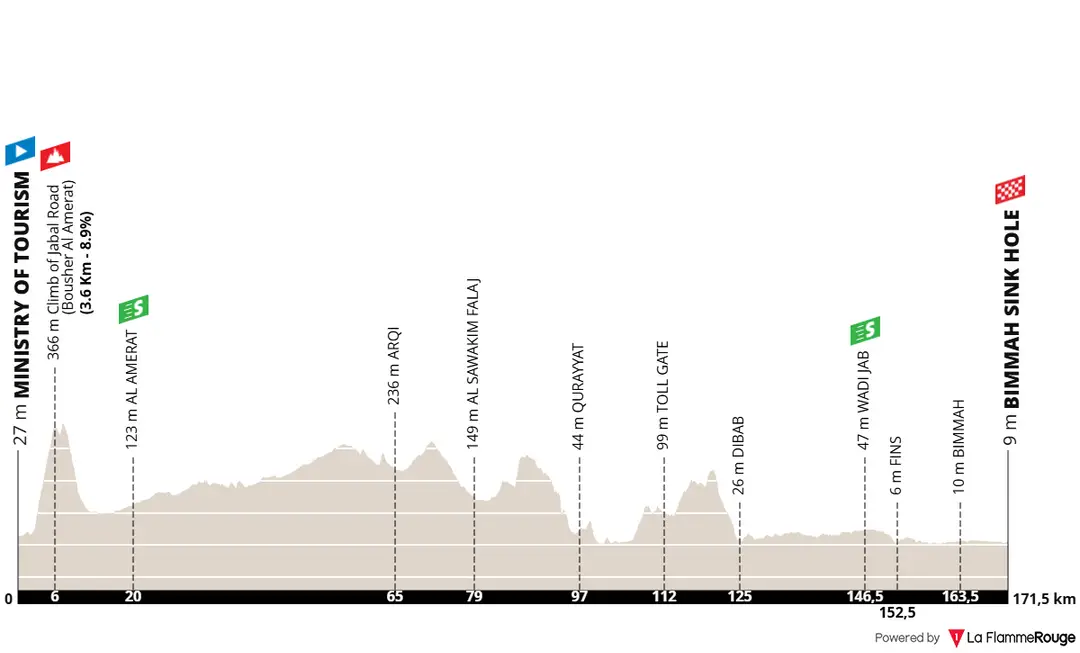Profile of stage 1 of the 2026 Tour of Oman