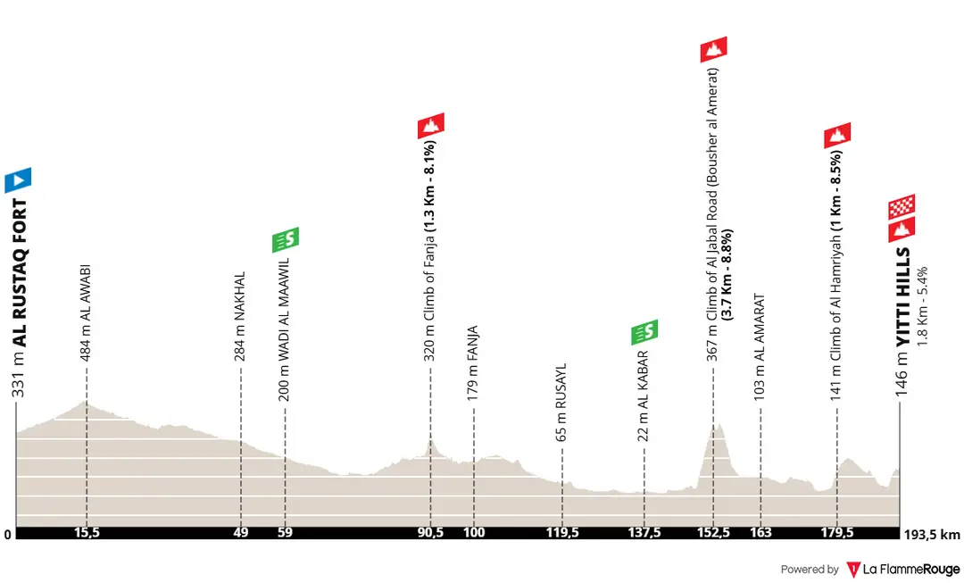 Profile of stage 2 of the 2026 Tour of Oman