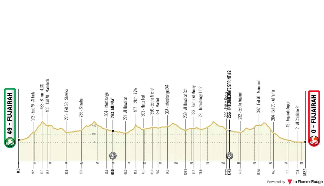 Stage 4:&nbsp;Fujairah - Fujairah, 182 kilometers