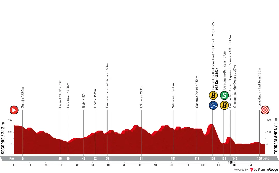 Stage 1: Segorbe - Torreblanca, 160 kilometers