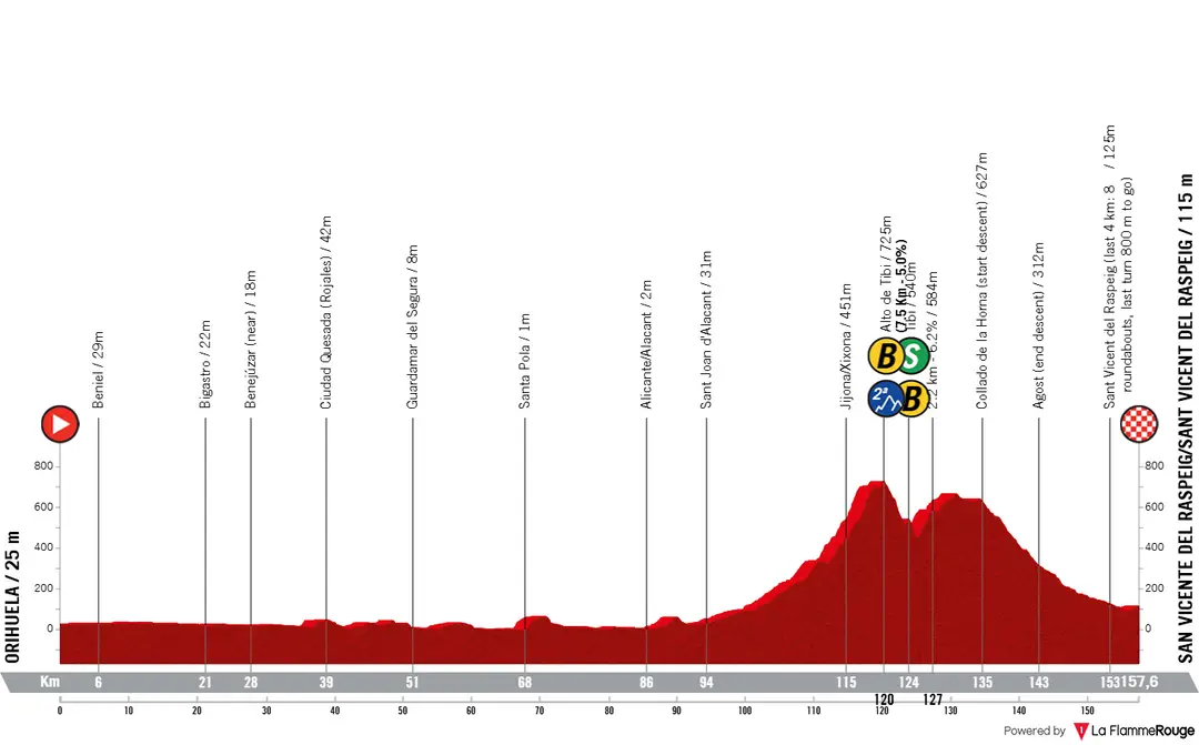 Stage 3: Orihuela - San Vicente del Raspeig, 158 kilometers