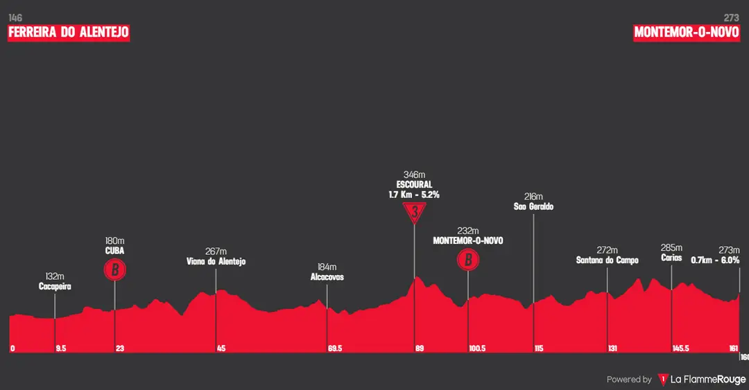 Ferreira do Alentejo > Montemor-o-Novo - 161,9 kms