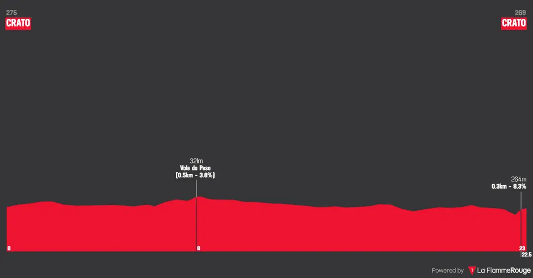 Crato > Crato (Contrarrelógio Individual) - 23,9 kms