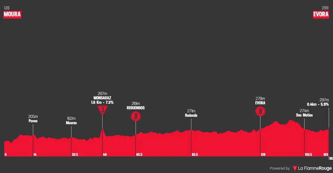 Moura > Évora - 163,1 kms