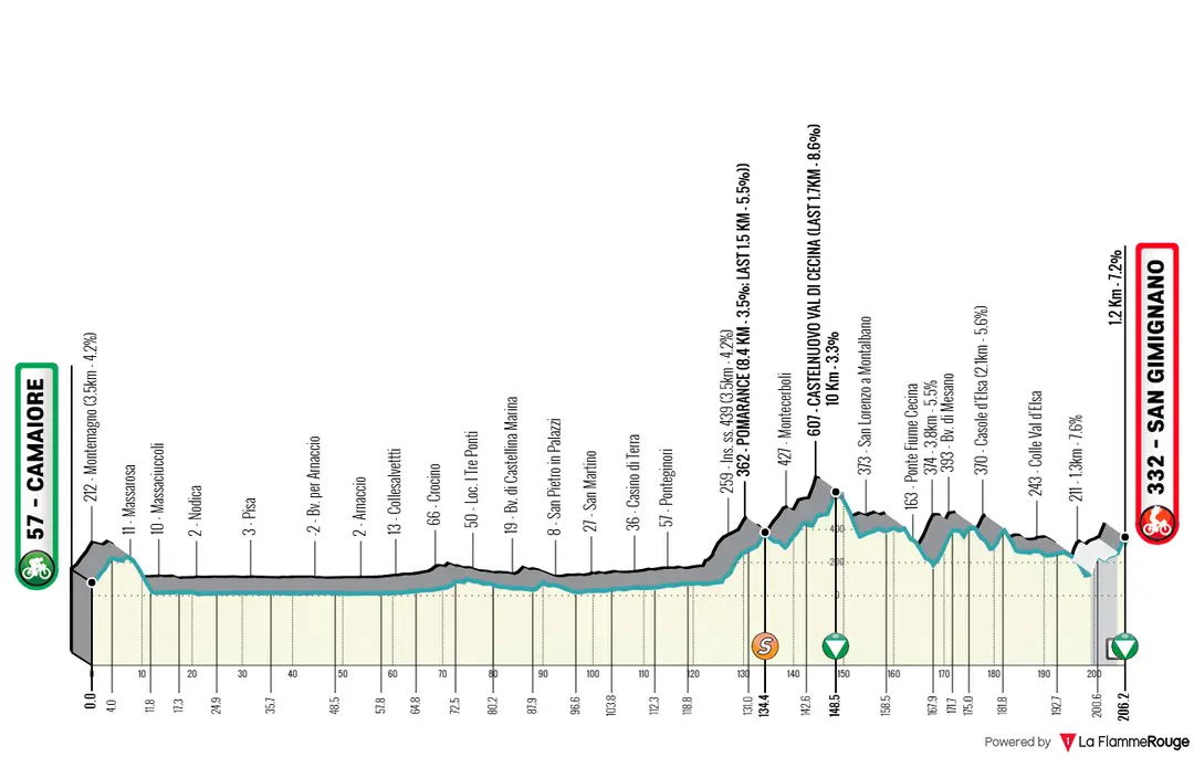 Perfil da etapa 2 da Tirreno-Adriático 2026