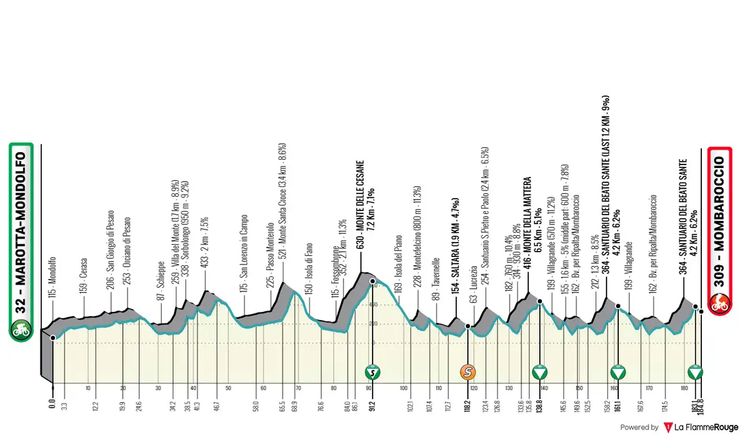 Perfil da etapa 5 da Tirreno-Adriático 2026