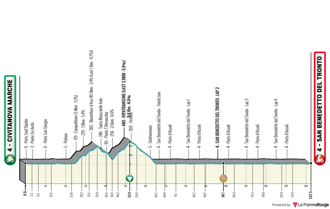 Profile of stage 7 of the 2026 Tirreno-Adriatico