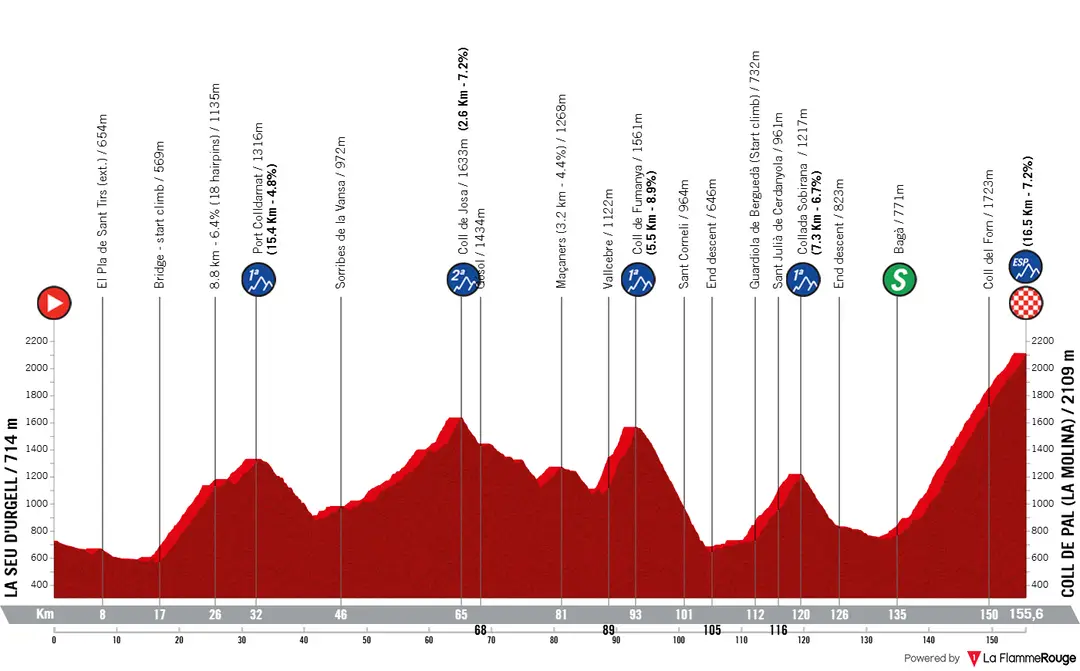 La Seu d'Urgell - La Molina, 155,3 quilómetros