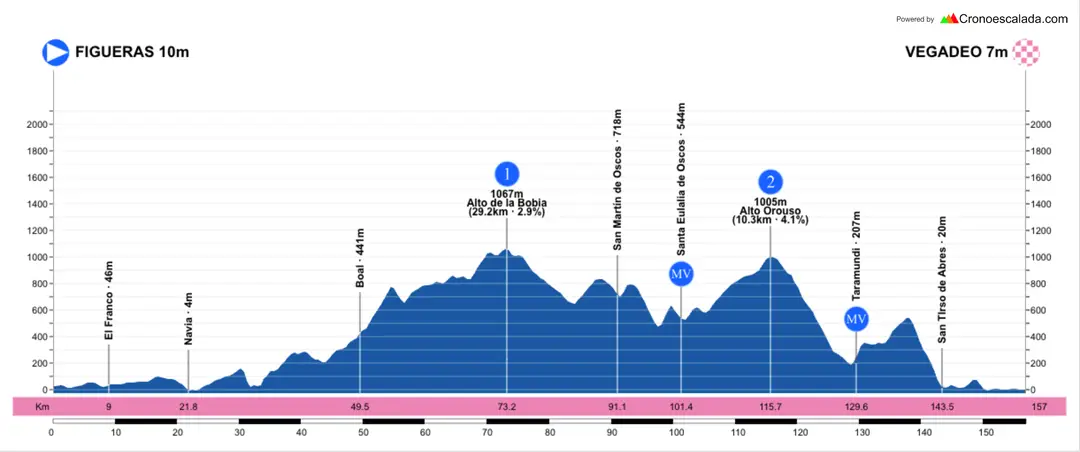 Vuelta a Asturias 2026 profile