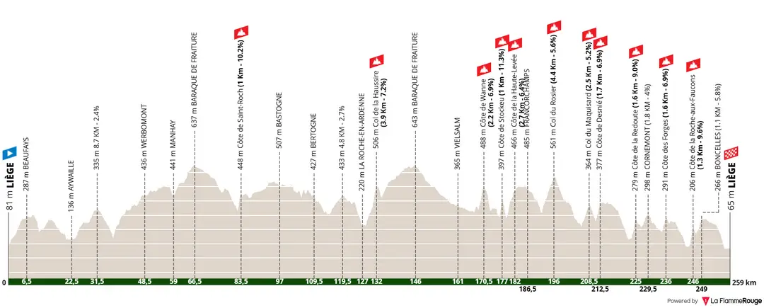 Liège - Liège, 259 kilometers&nbsp;