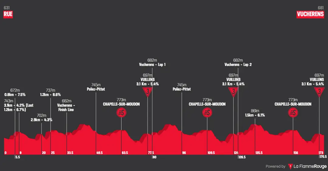 Profile_TourdeRomandie2026stage2