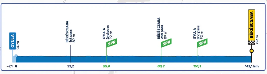 Stage 1 (Gyula - Békéscsaba, 143 km) 13 May 2026