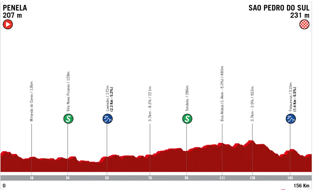 3ª etapa - Penela » S. Pedro do Sul - 156 kms&nbsp;