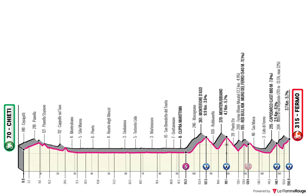 Profile_GirodItalia2026stage8