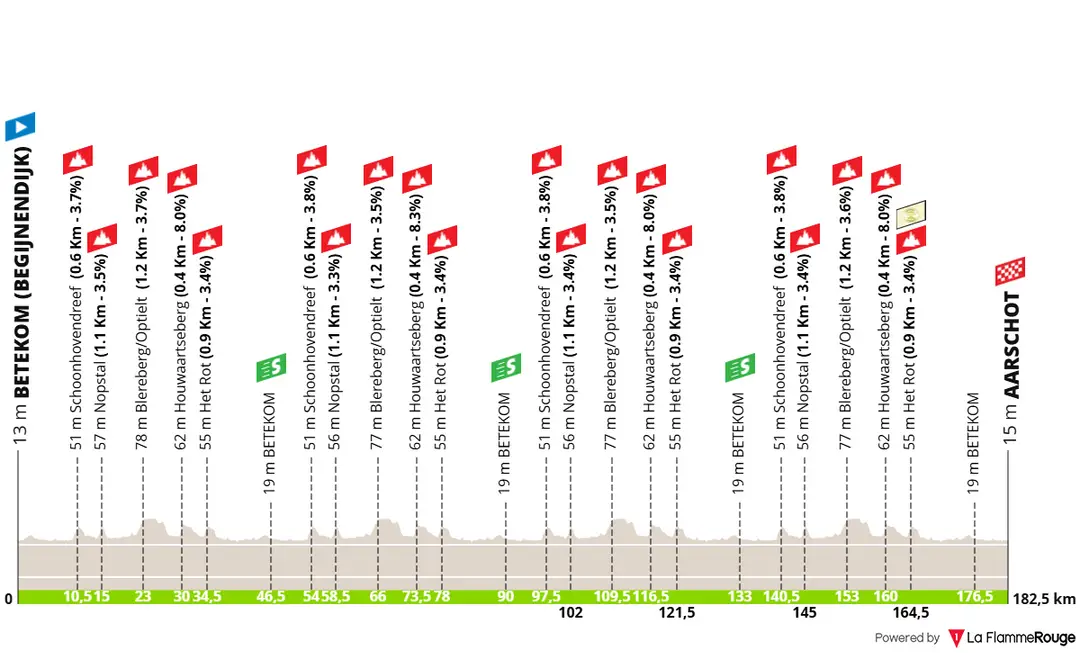 Profile Baloise Belgium Tour 2026 stage 4