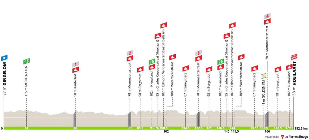 Perfil Baloise Belgium Tour 2026 etapa 5