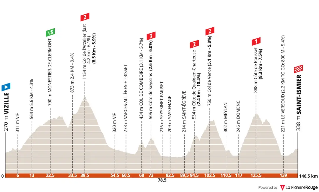 Stage 1: Vizille - Saint-Izmier, 146.6 kilometers