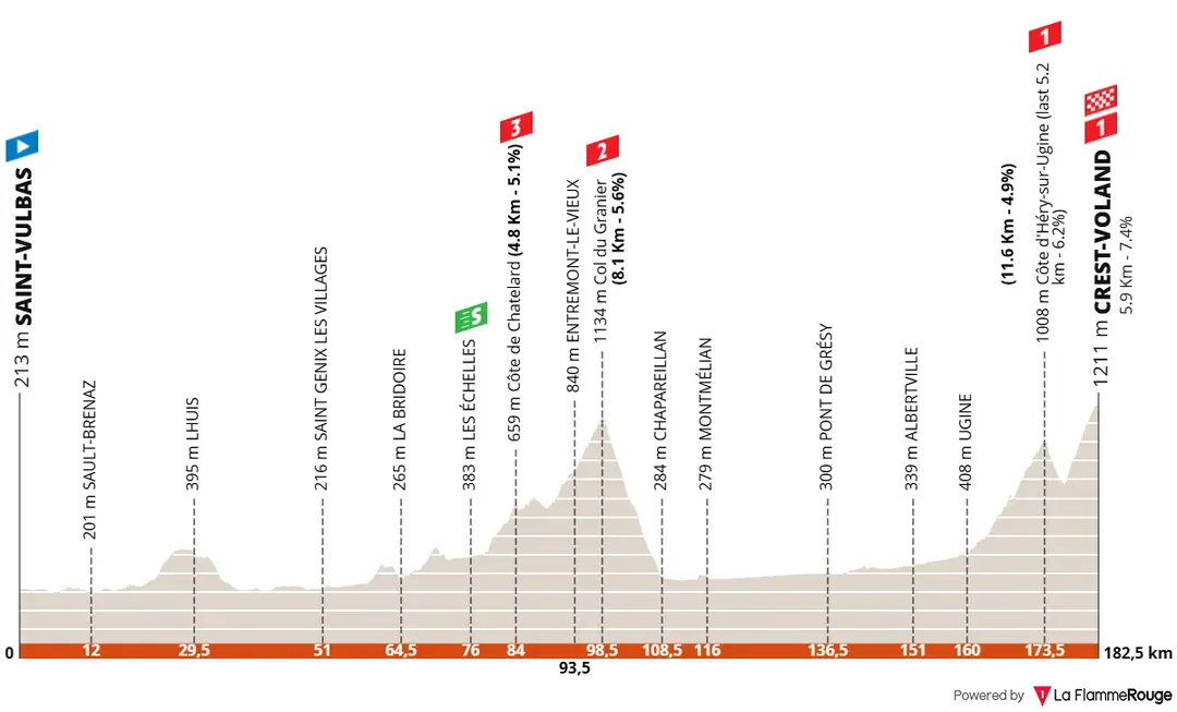 Stage 6: Saint-Vulbas - Crest-Voland, 182.6 kilometers