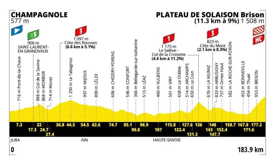 Stage 15: Champagnole - Plateau de Solaison, 183.9 kilometers