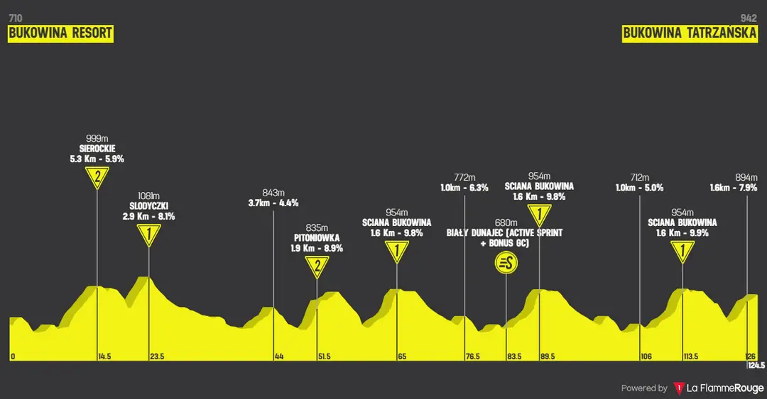 Profile Tour de Pologne 2026 stage 6