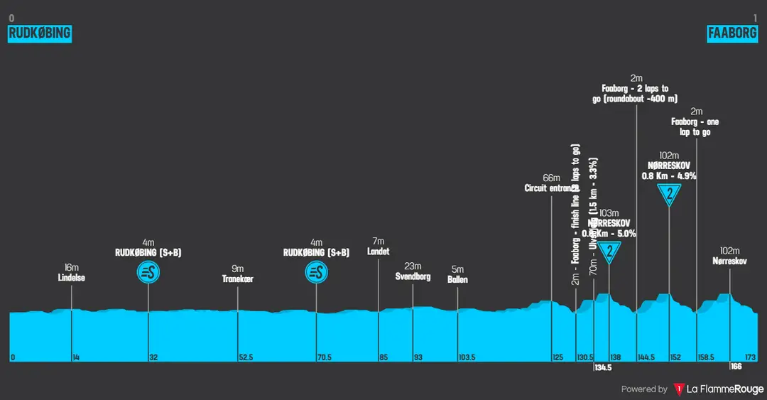 Profile stage 4 of the 2026 Tour of Denmark