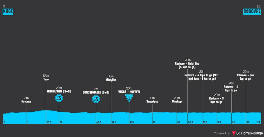 Profile stage 5 of the 2026 Tour of Denmark