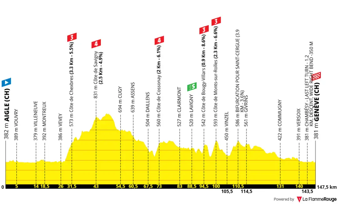 Profile of stage 2 of the 2026 Tour de France Femmes