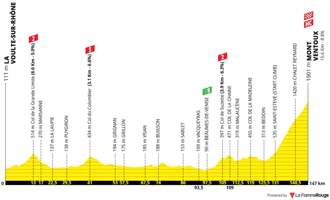Profile of stage 7 of the 2026 Tour de France Femmes