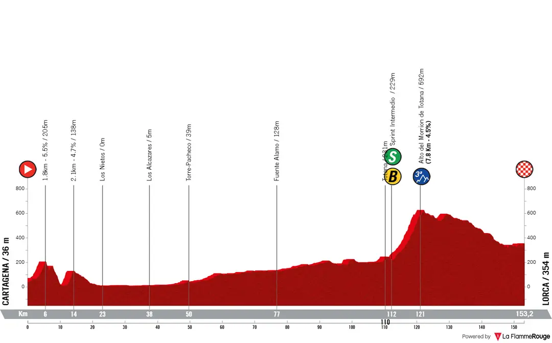 Profile_VueltaAEspana2026stage11